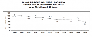 NC CHild Death Rate trendline