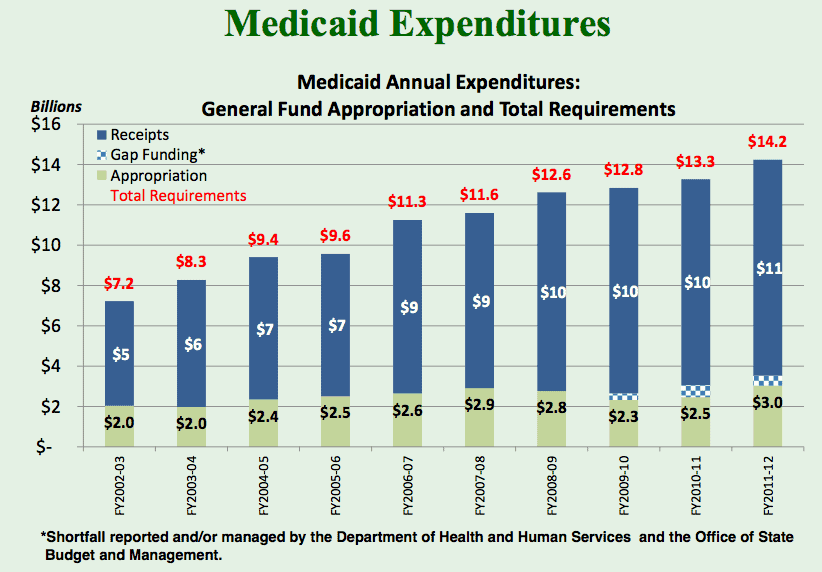 DHHS Announces Additional Medicaid Shortfall North Carolina Health News