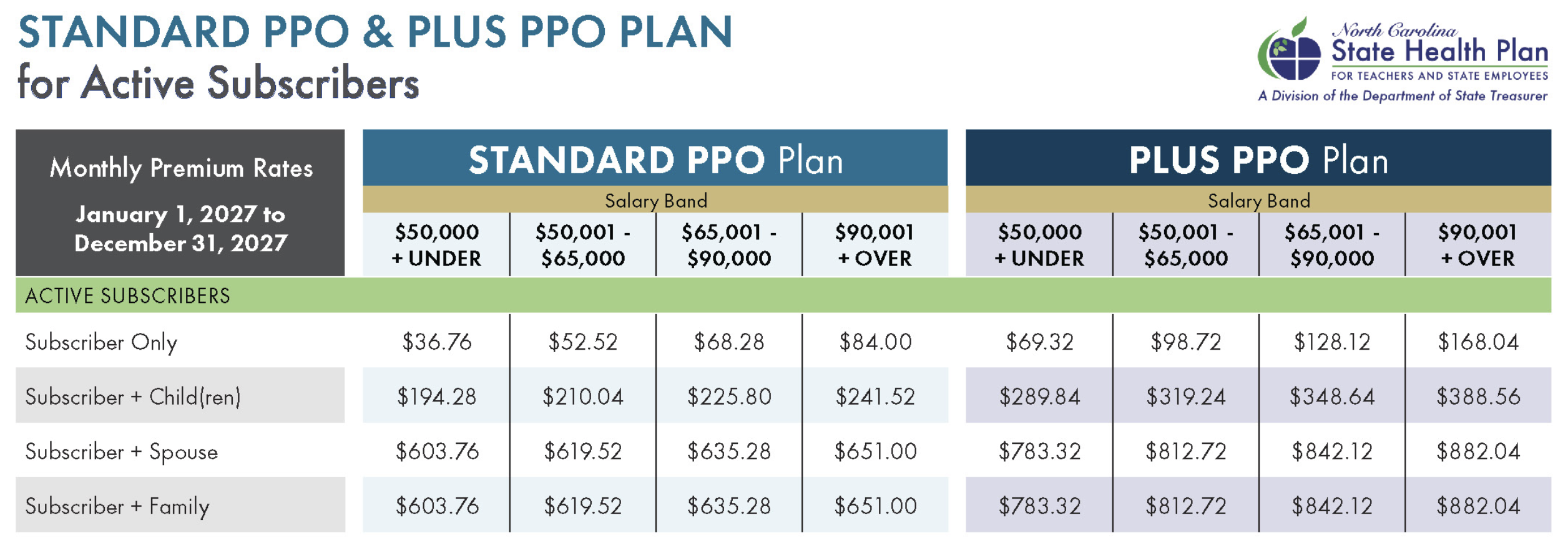 chart shows premiums for the NC State Health Plan health insurance plan, which bakes in incentives for being in the standard plan