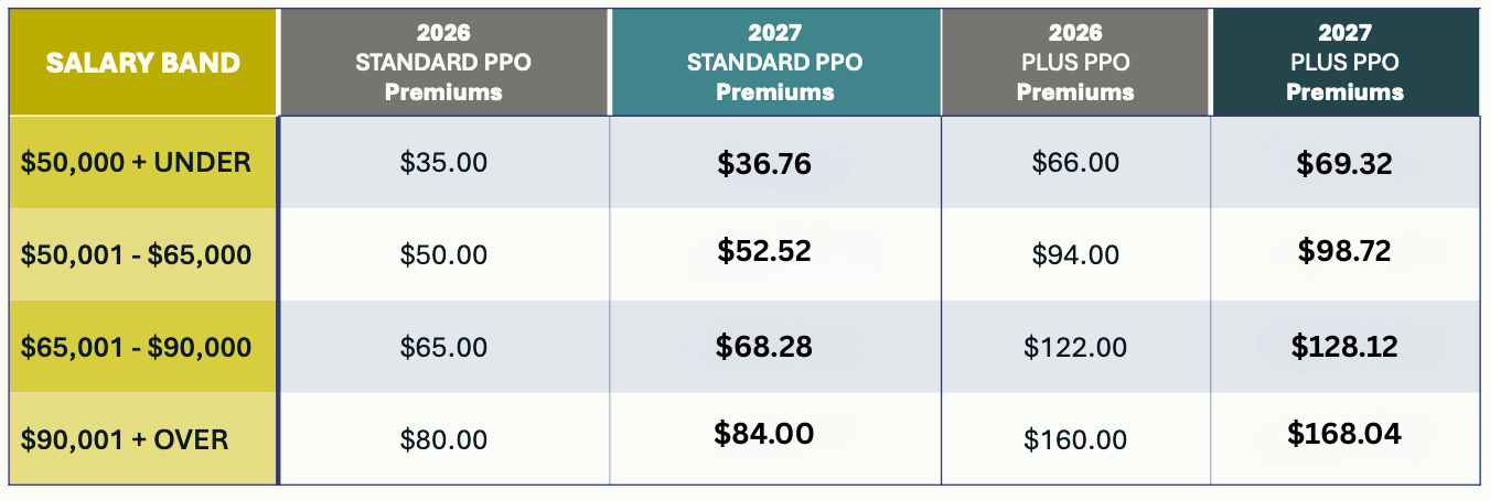 Chart shows the salary bands for standard and Plus PPO health insurance plans for the State Health Plan.