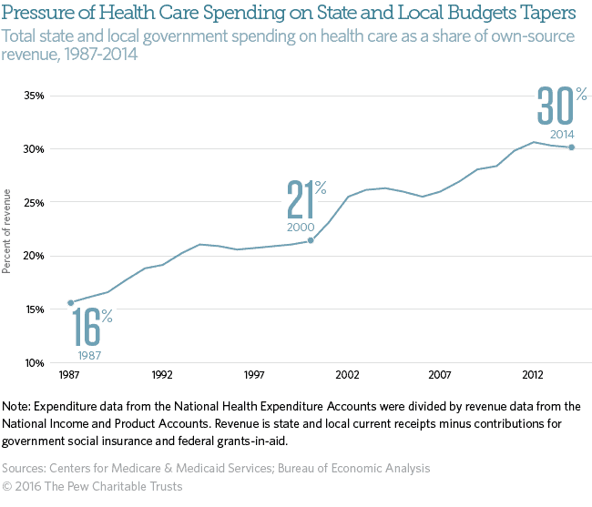 State and Local Health Spending Flat in First Year of Medicaid ...