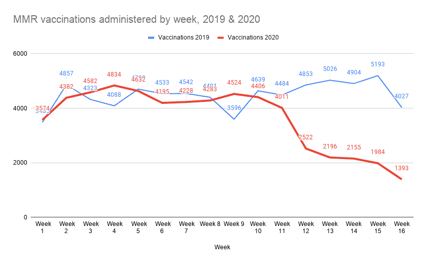 Pandemic causes immunization rates to dip North Carolina Health News