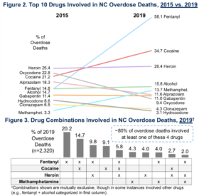 75 Of NC Overdose Deaths Involve Multiple Drugs NC Health News 75-of-nc-overdose-deaths-involve-multiple-drugs-nc-health-news