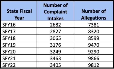 table shows the number of complaints made against nursing homes. Fewer inspectors mean longer waits for review.