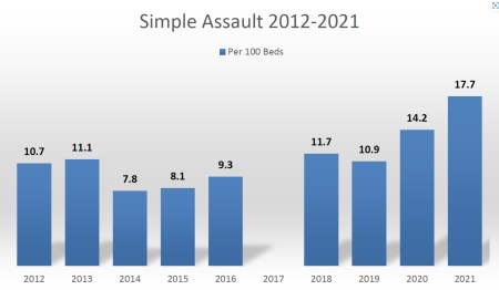 graphic showing that hospital violence, simple assault rates have risen from 10.7 per 100 beds in 2012 to 17.7 incidents per 100 beds in 2021