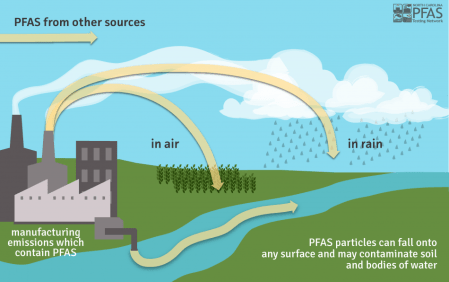 A multi-colored graphic that illustrates different ways that manufacturing emissions which contain PFAS can contaminate the natural environment.
