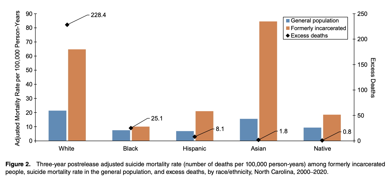 A grouped bar chart showing suicide mortality rates broken down by race. White formerly incarcerated people have some of the highest rates of suicide