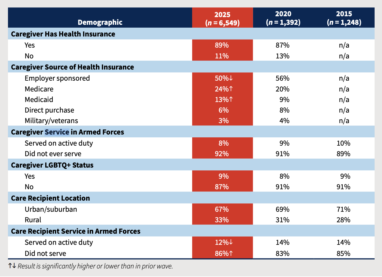Graph describing changes from 2015 to 2025 for caregiver's health insurance.