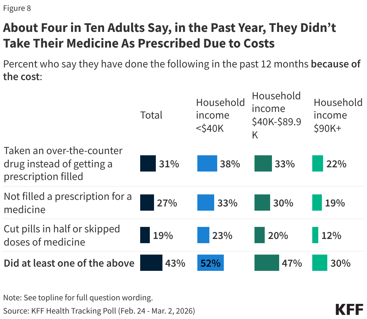 Graph showing how About four-in-ten adults say in the past year they didn't take their medicine as prescribed due to costs.