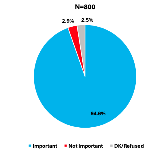 pie chart showing 94.6% agreed, 2.9% disagreed and the rest refused/ didn't know