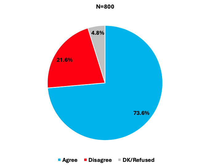 pie chart showing 73.6% agreed, 21.6% disagreed and the rest refused/ didn't know