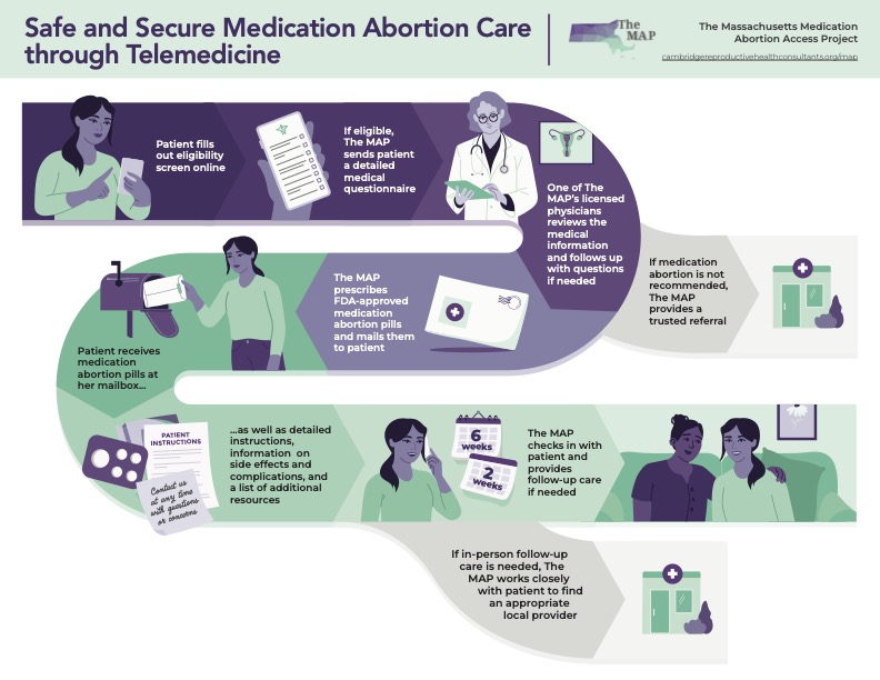 An infographic showing the process by which someone can obtain an abortion through telehealth