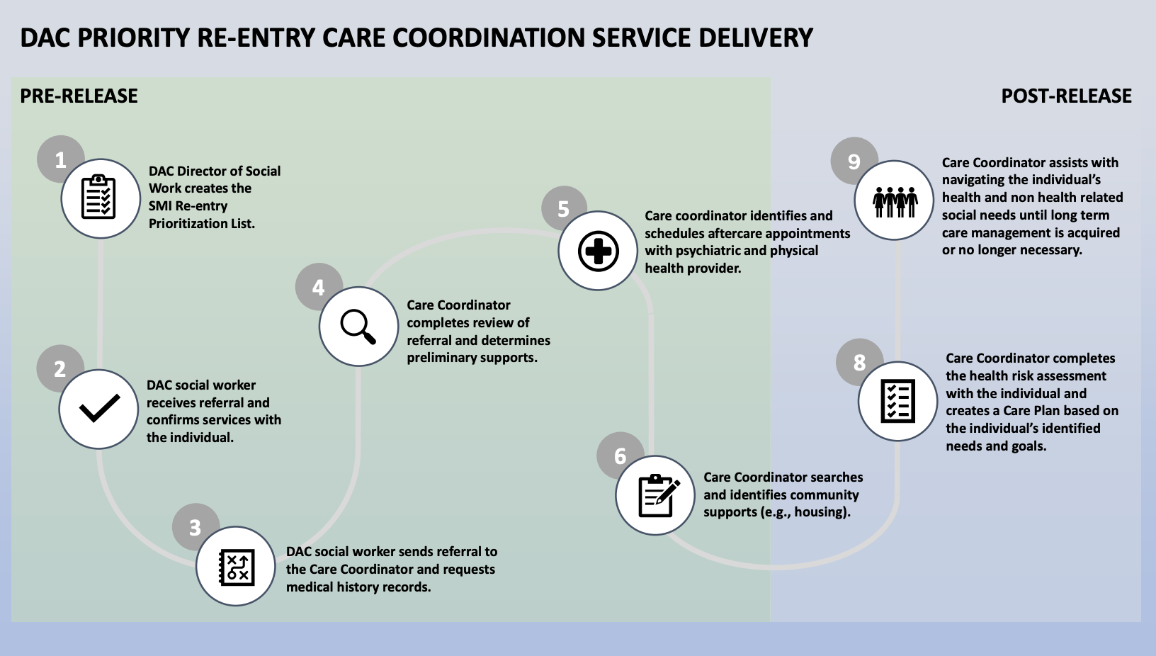A presentation slide showing a step by step flow chart of the Department of Adult Correction's High Priority Reentry Program