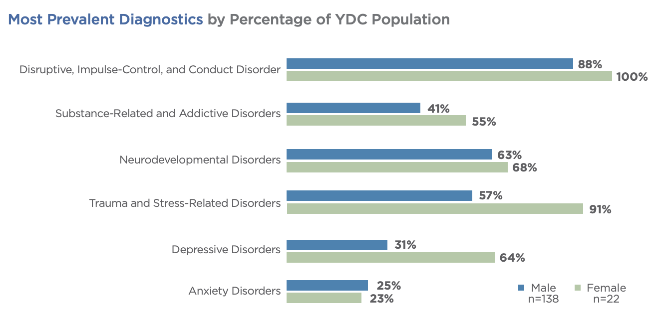 A bar chart showing the most common mental health diagnoses among young people housed in youth development centers, including impulse-control disorders, addictive disorders, neurodevelopmental disorders and more